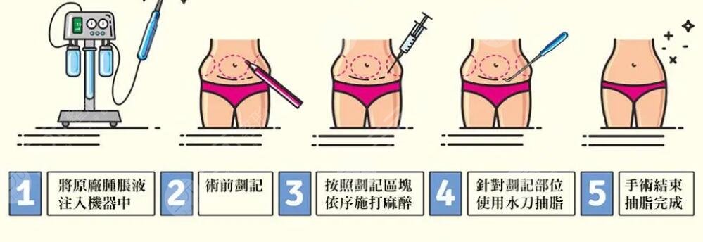 持續(xù)消腫期