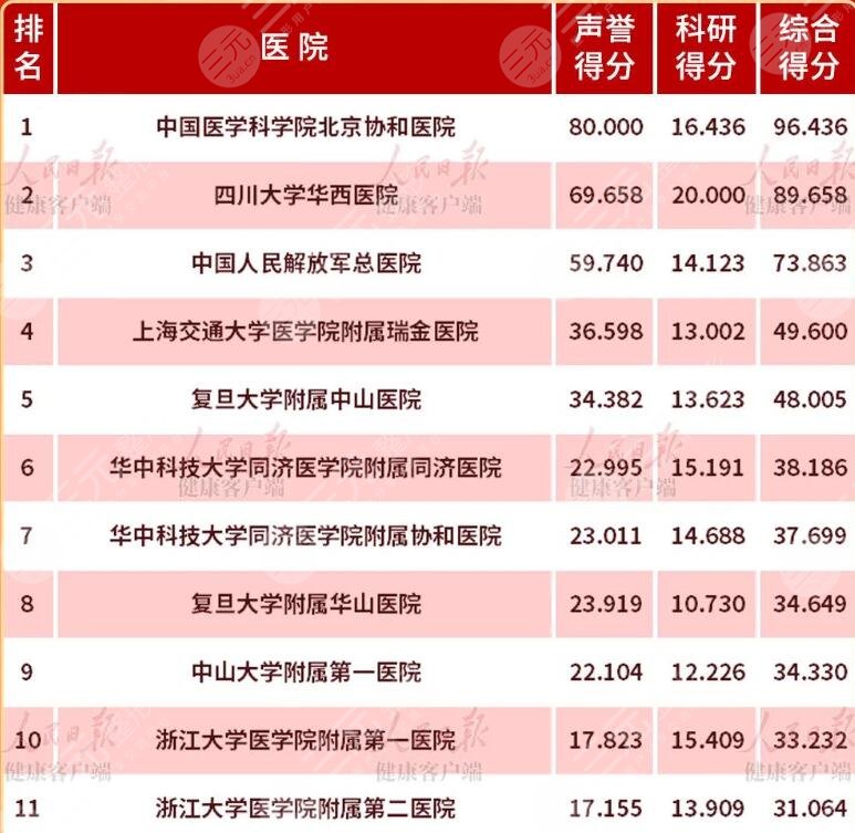 四川大學(xué)華西口腔醫(yī)院全國排名第幾?