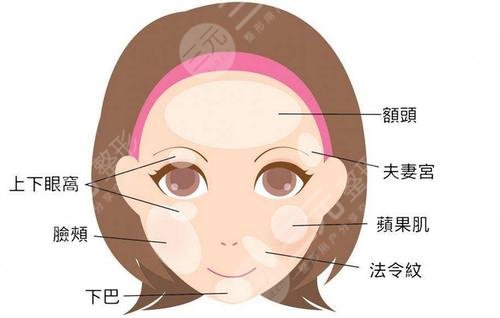 凹陷臉的科學拯救指南